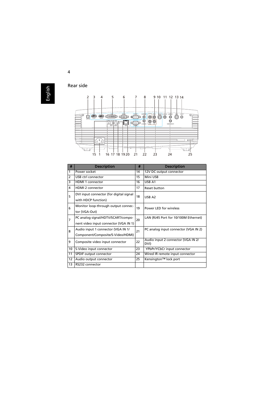 En gl ish rear side | Acer P7500 User Manual | Page 14 / 61
