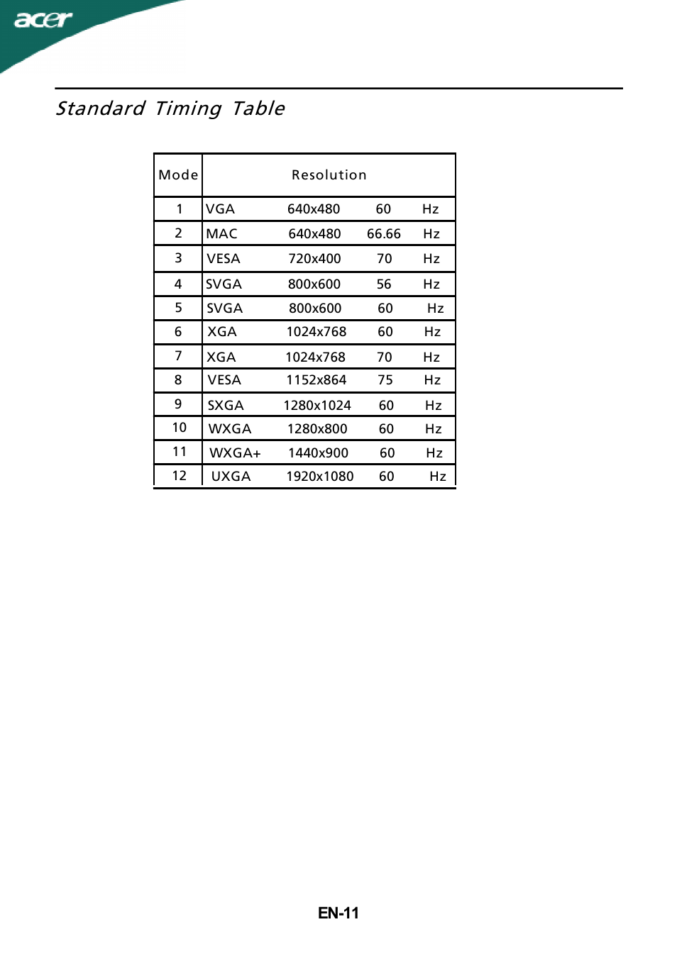 Standard timing table | Acer A231H User Manual | Page 12 / 23