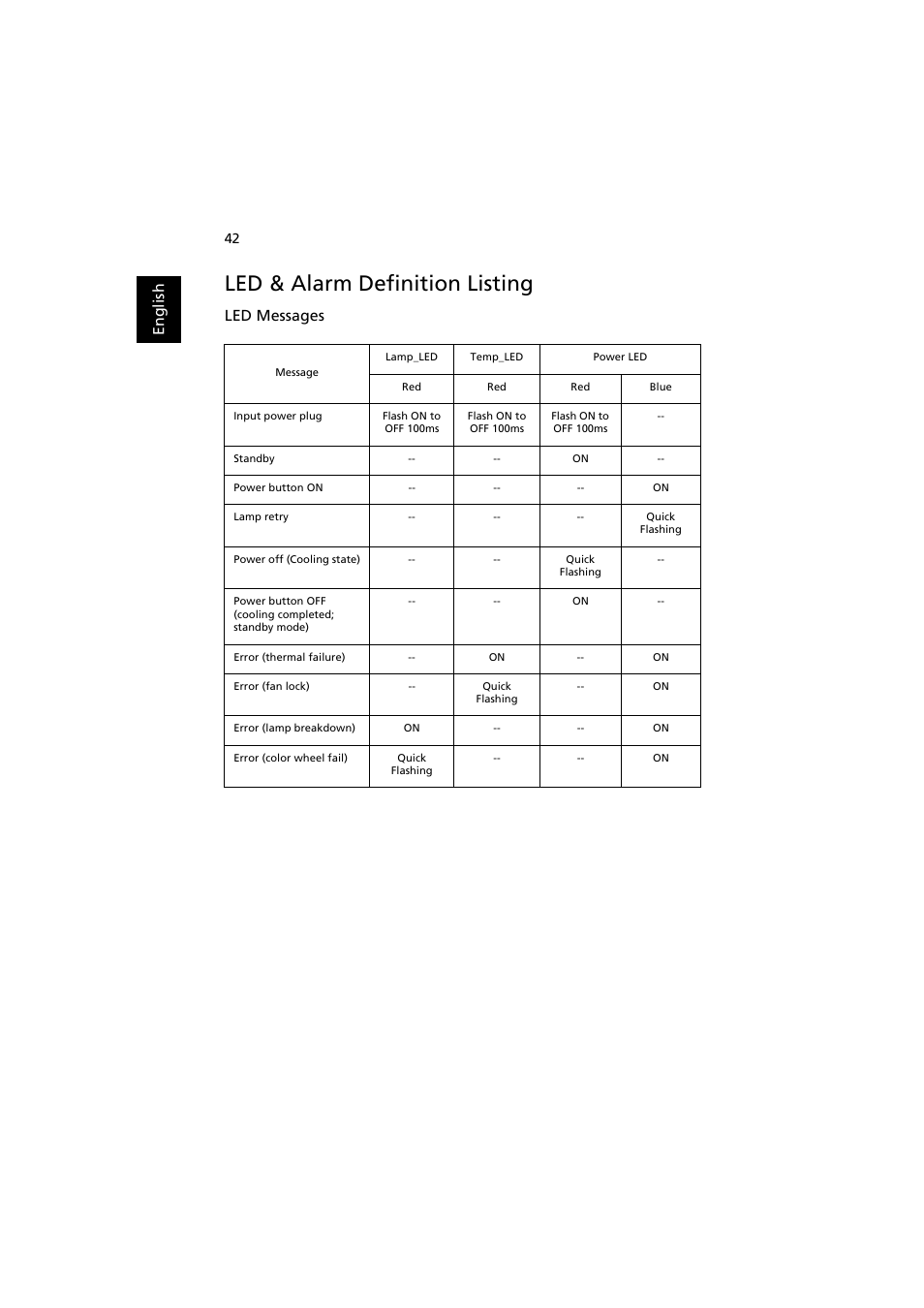 Led & alarm definition listing, En gl ish, Led messages | Acer X113H User Manual | Page 52 / 70