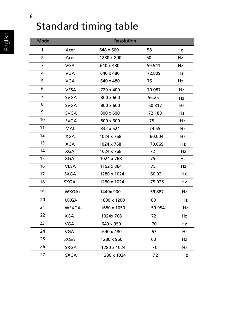 Standard timing table, English | Acer B223W User Manual | Page 22 / 30