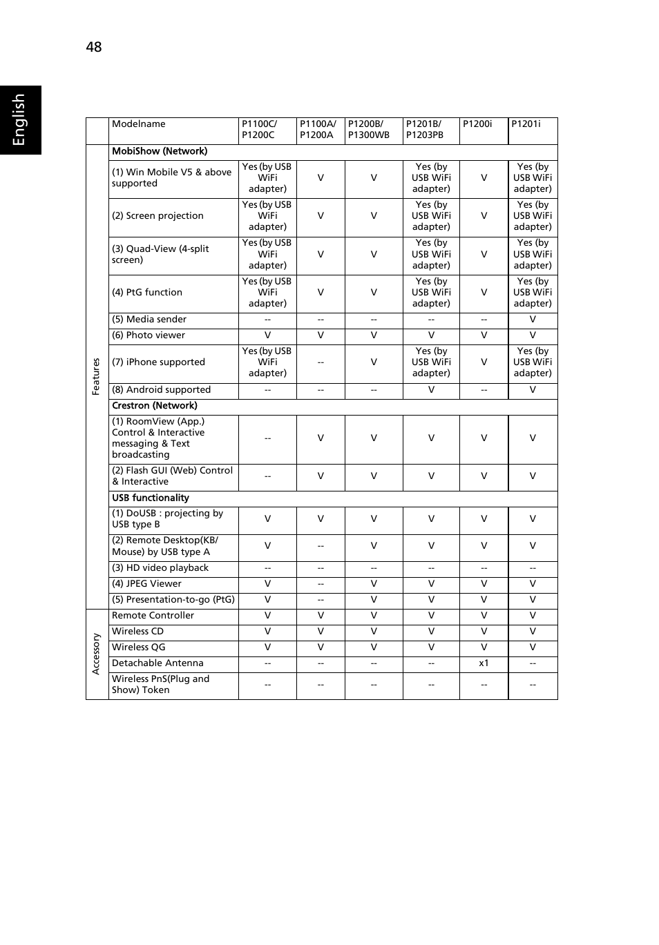 English | Acer P1201B User Manual | Page 48 / 52