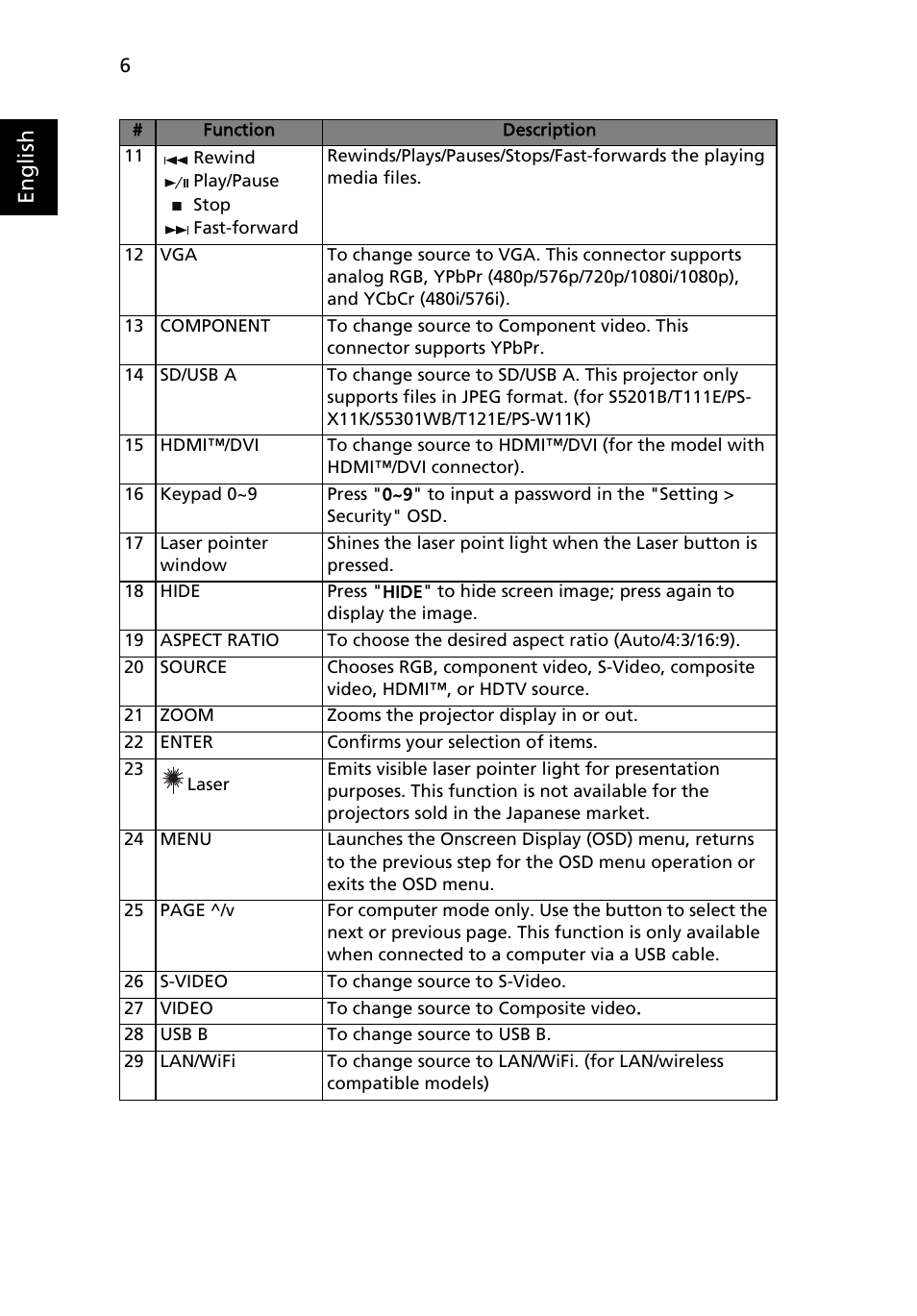 English | Acer S5201 User Manual | Page 16 / 65