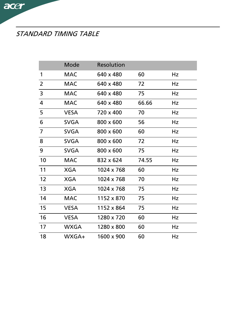 Standard timing table | Acer G205HV User Manual | Page 12 / 23