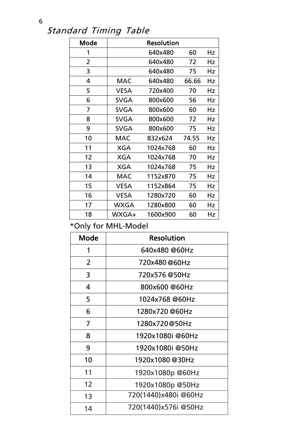 Standard timing table | Acer FT200HQL User Manual | Page 18 / 30
