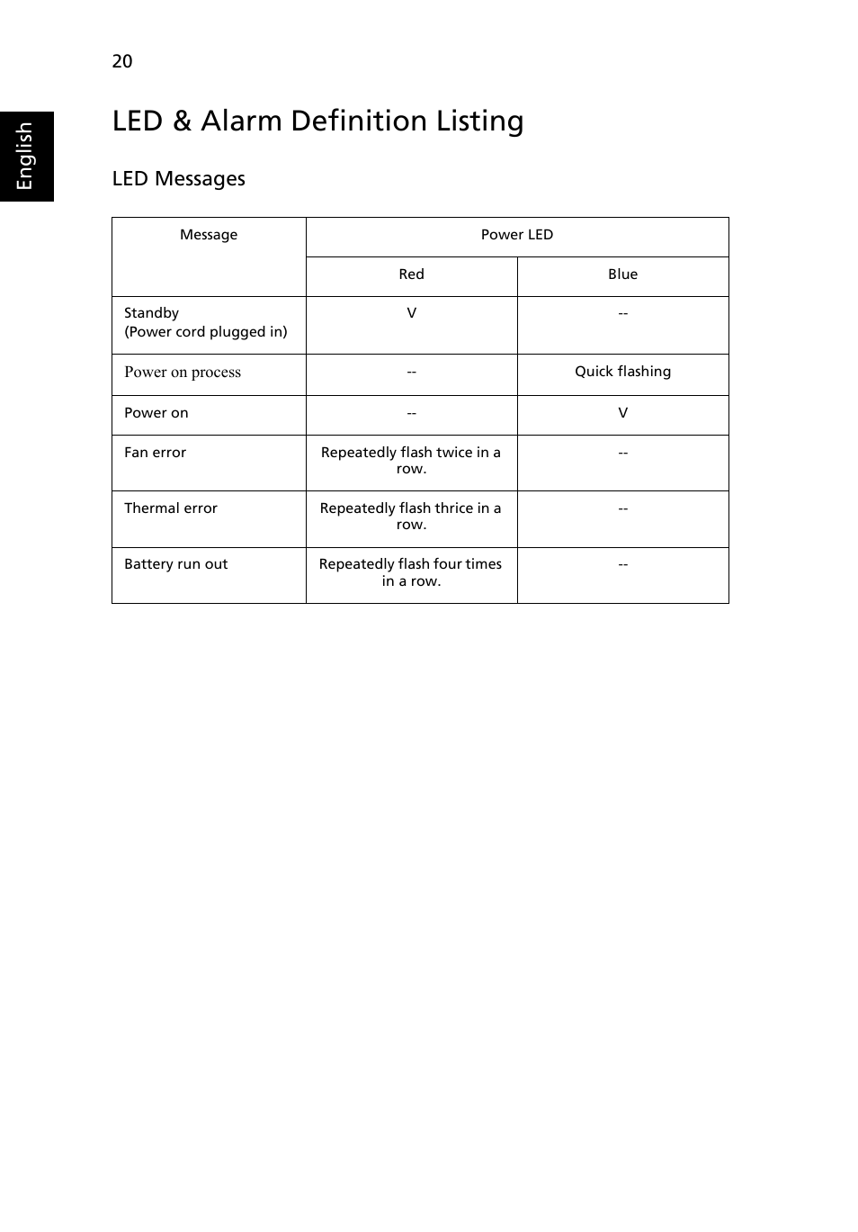 Led & alarm definition listing, English, Led messages | Acer C112 User Manual | Page 30 / 38