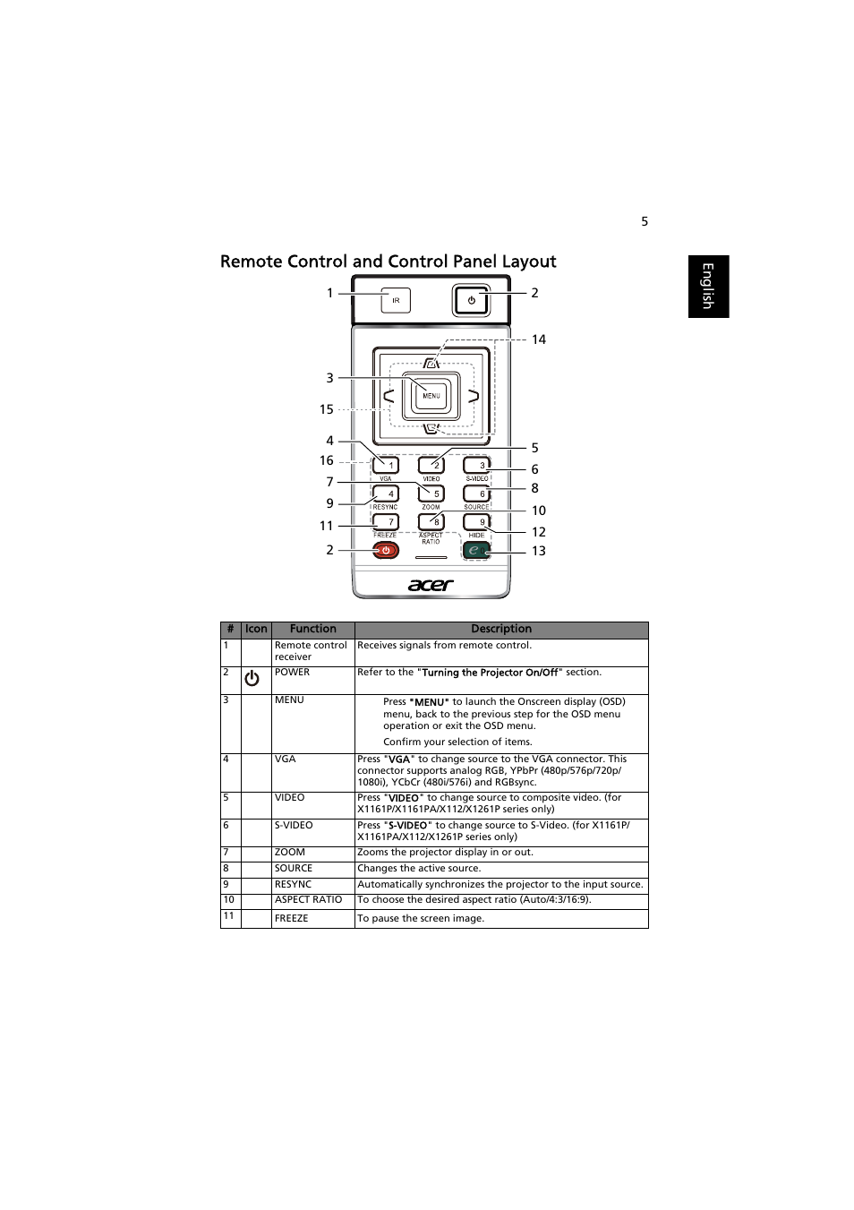 Remote control and control panel layout | Acer X112 User Manual | Page 15 / 56