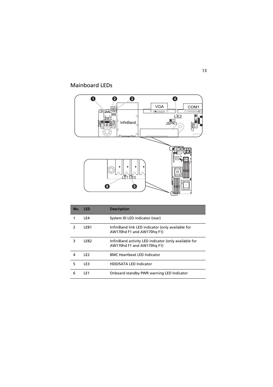 Mainboard leds | Acer AW2000h-AW170h User Manual | Page 29 / 160