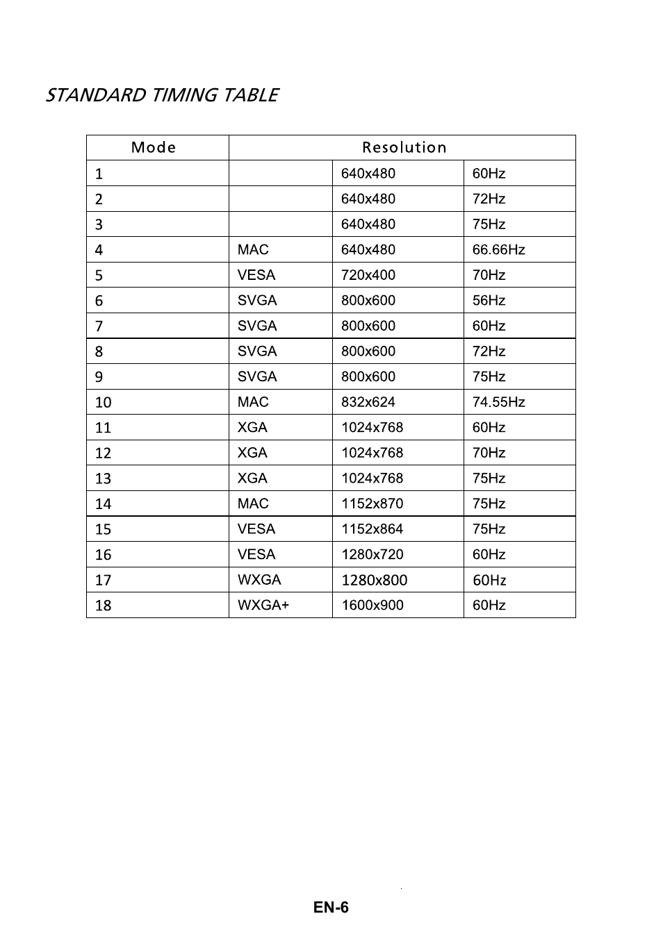 Standard timing table | Acer S200HQL User Manual | Page 15 / 27