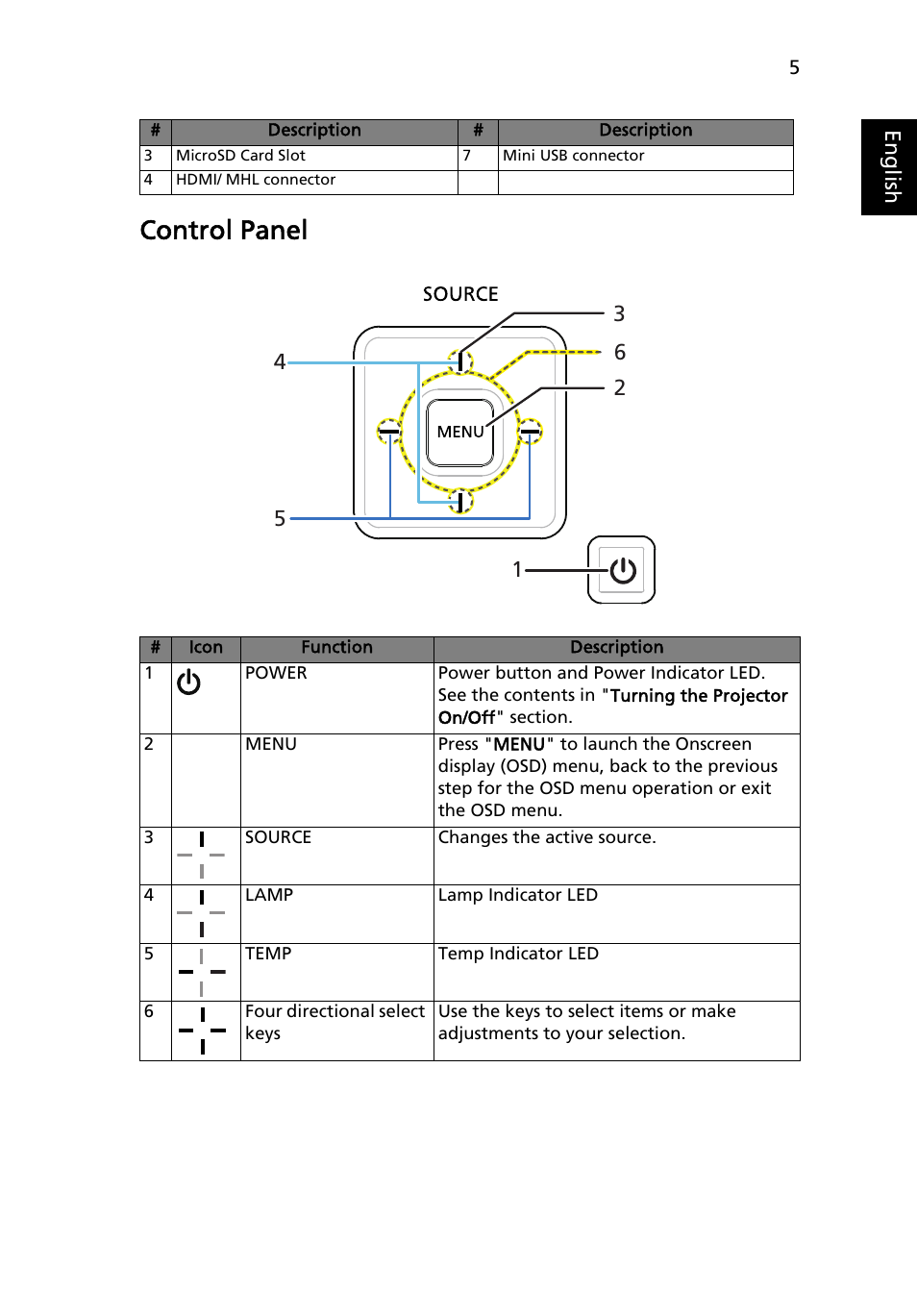 Control panel | Acer K132 User Manual | Page 15 / 49