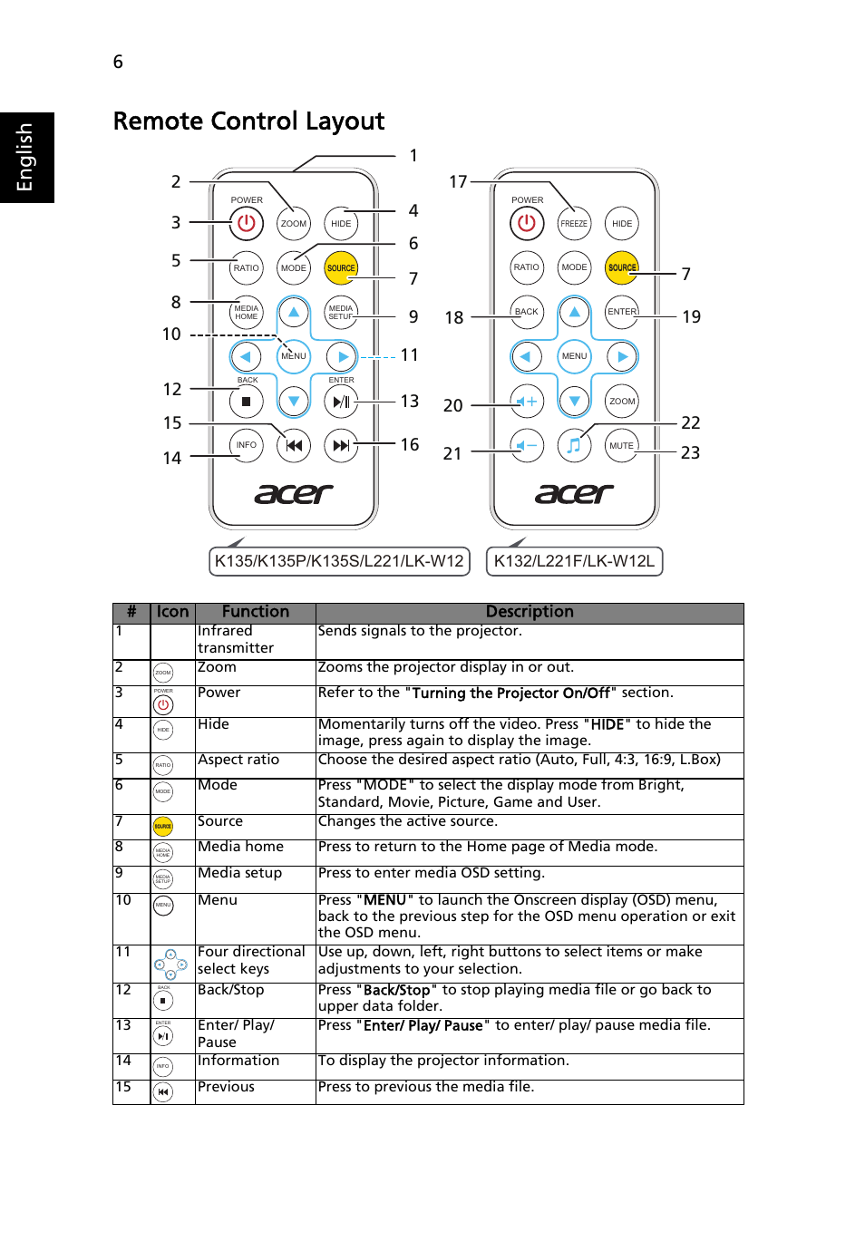 Remote control layout, English, Icon function description | Acer K132 User Manual | Page 16 / 49