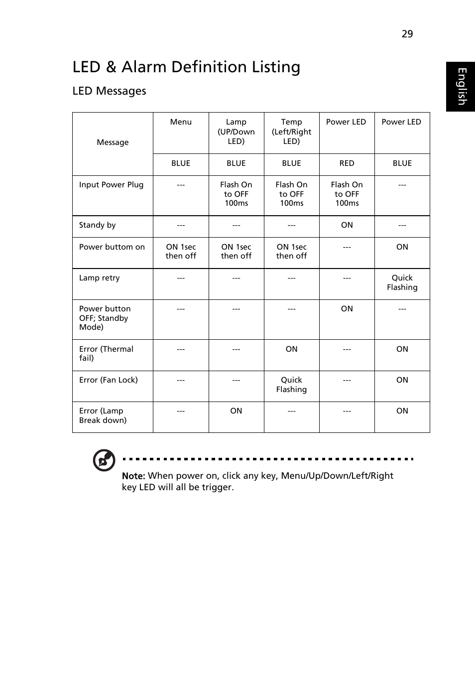 Led & alarm definition listing, Eng lis h, Led messages | Acer K132 User Manual | Page 39 / 49