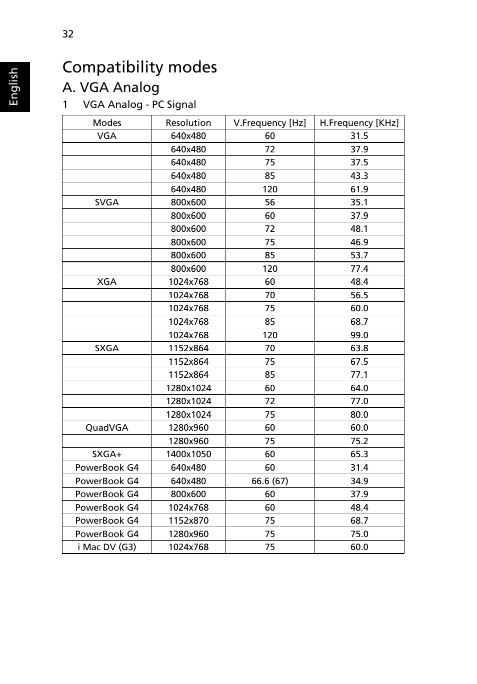 Compatibility modes, A. vga analog, English | Acer K132 User Manual | Page 42 / 49