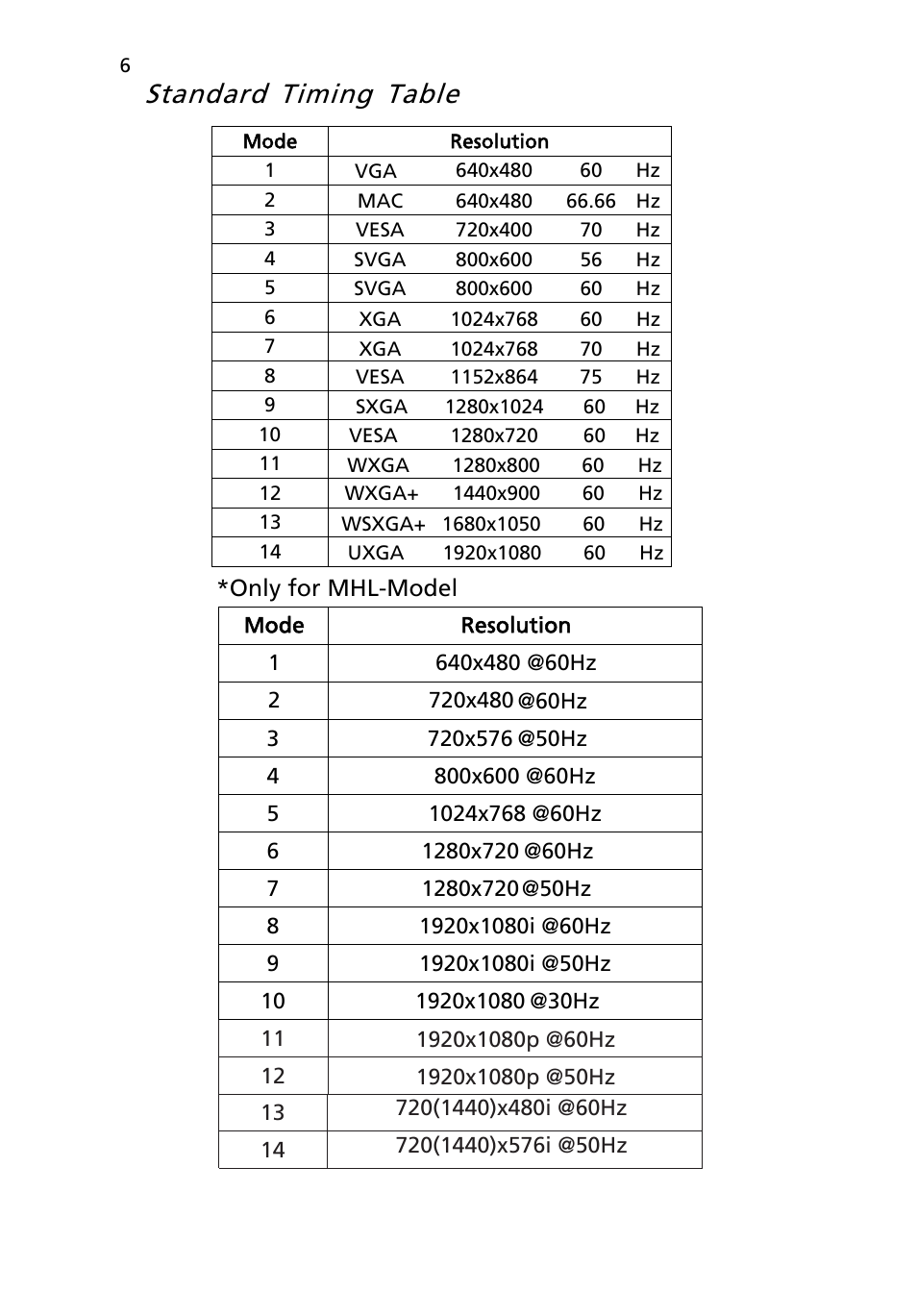 Standard timing table | Acer FT220HQL User Manual | Page 18 / 30