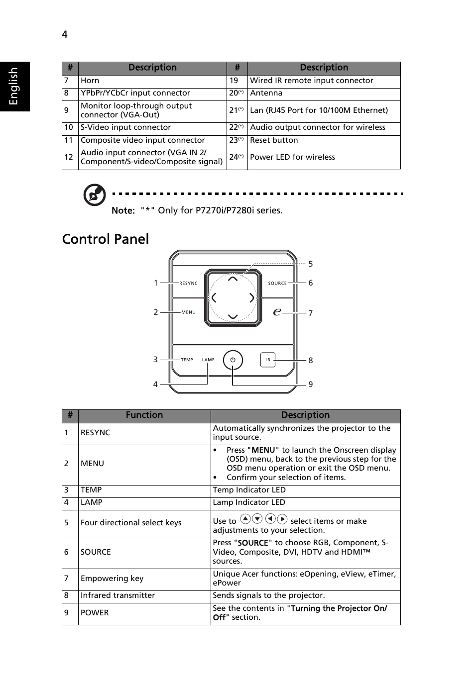 Control panel, English | Acer P7290 User Manual | Page 16 / 62