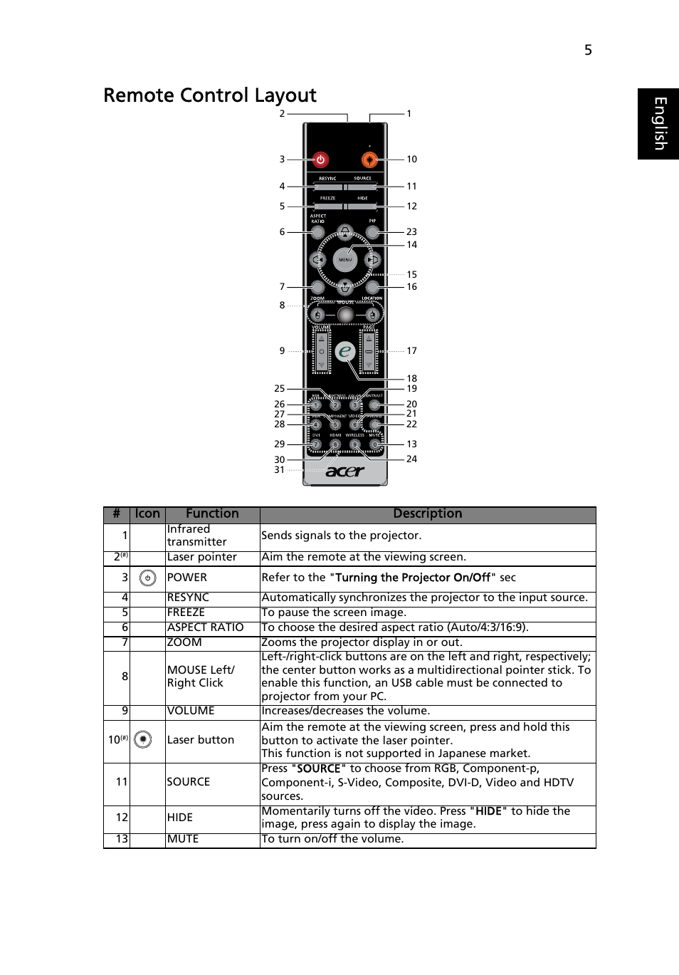 Remote control layout, Eng lis h | Acer P7290 User Manual | Page 17 / 62