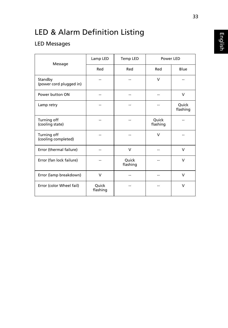 Led & alarm definition listing, Eng lis h, Led messages | Acer P7290 User Manual | Page 45 / 62