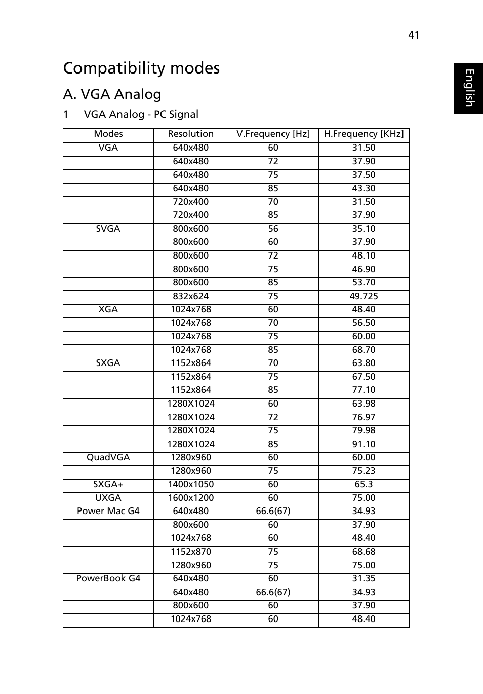 Compatibility modes, A. vga analog, Eng lis h | Acer P7290 User Manual | Page 53 / 62