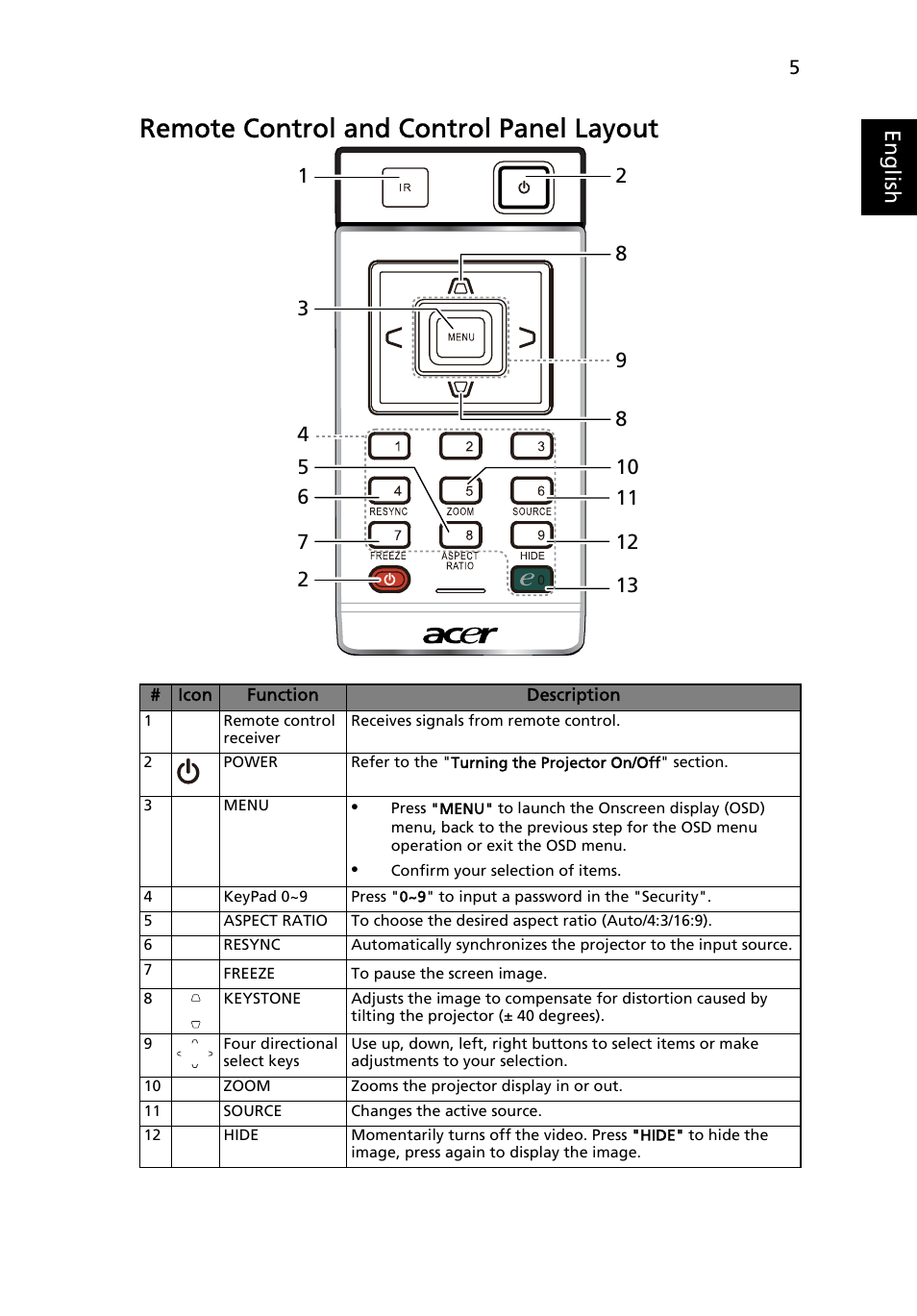 Remote control and control panel layout, Eng lis h | Acer X1261 User Manual | Page 17 / 54