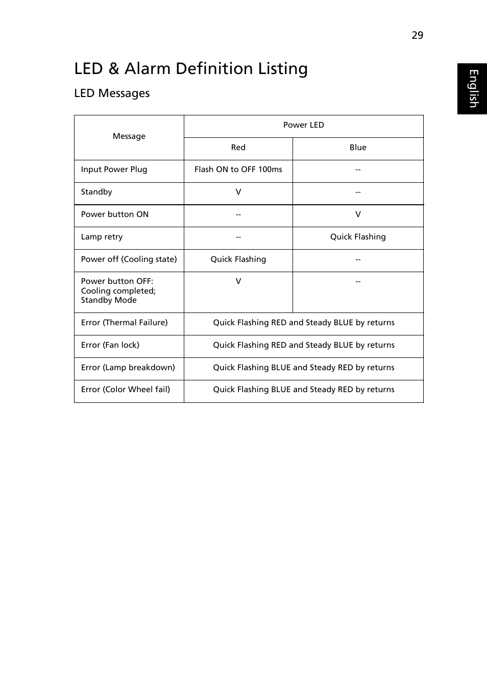 Led & alarm definition listing, Eng lis h, Led messages | Acer X1261 User Manual | Page 41 / 54