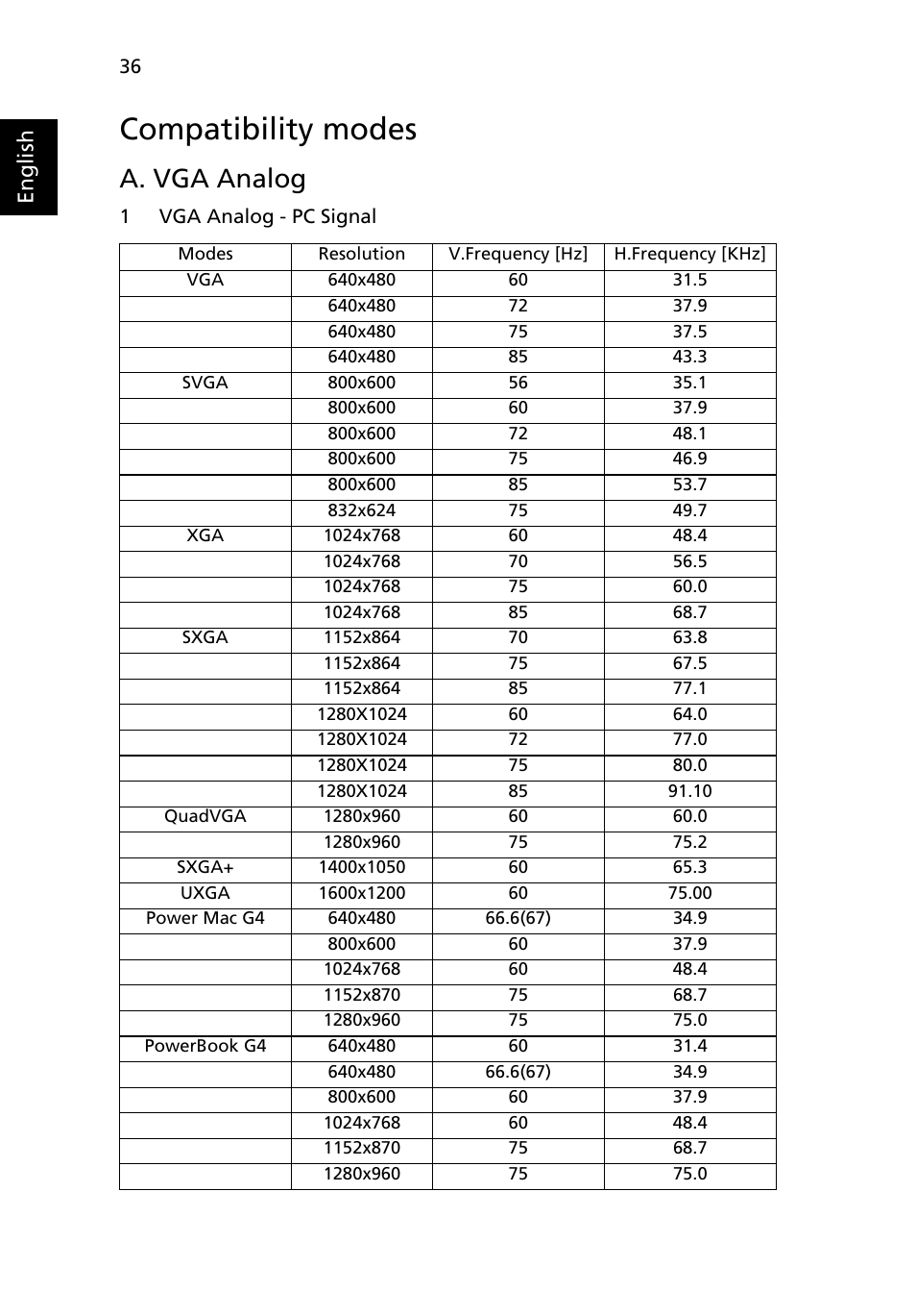 Compatibility modes, A. vga analog, English | Acer X1261 User Manual | Page 48 / 54