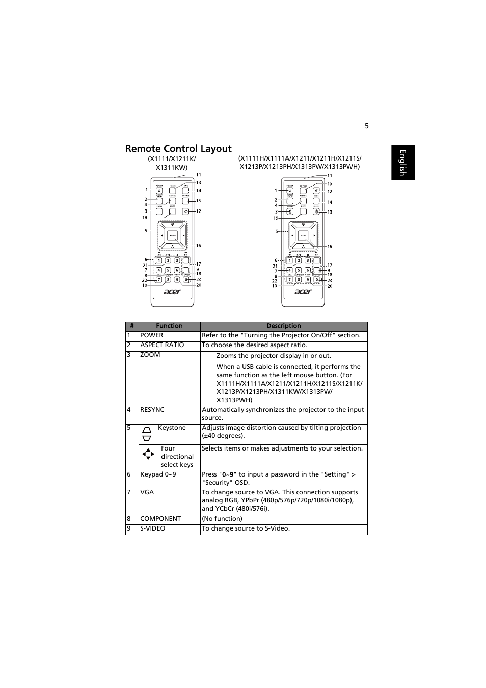 Remote control layout, English | Acer X1111 User Manual | Page 15 / 63