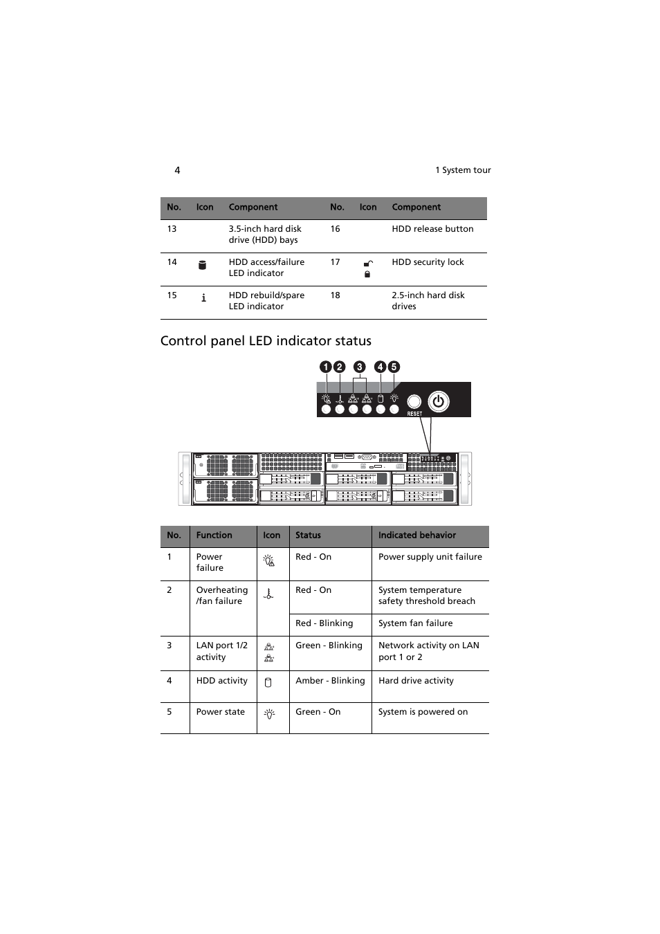 Control panel led indicator status | Acer AR585 F1 User Manual | Page 16 / 68