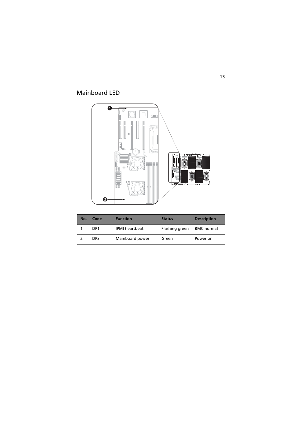 Mainboard led | Acer AR585 F1 User Manual | Page 25 / 68