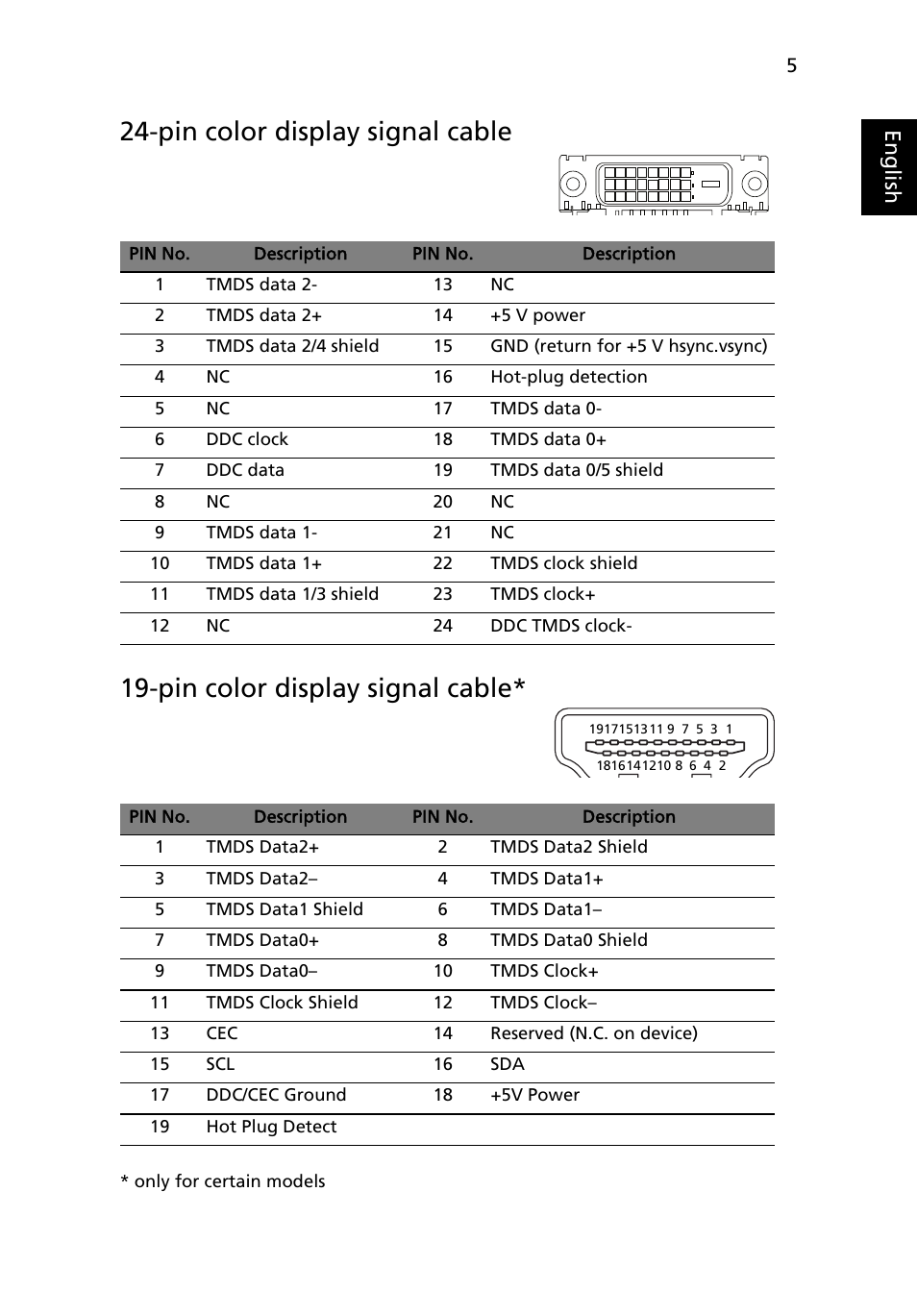 Display data channel (ddc), Connector pin assignment, Pin color display signal cable | Eng lis h | Acer D240H User Manual | Page 17 / 30
