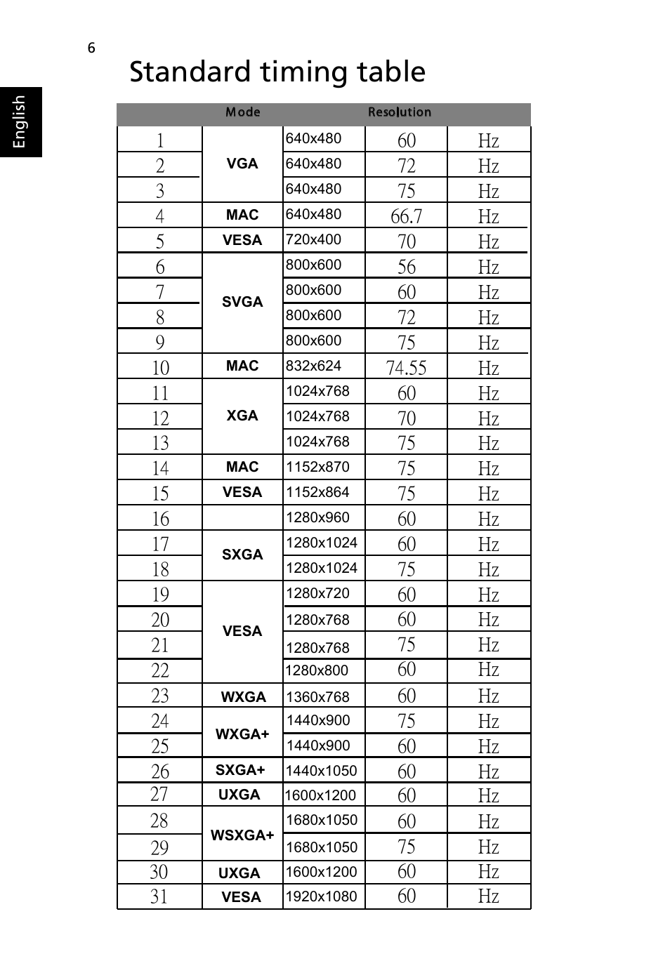 Standard timing table | Acer D240H User Manual | Page 18 / 30