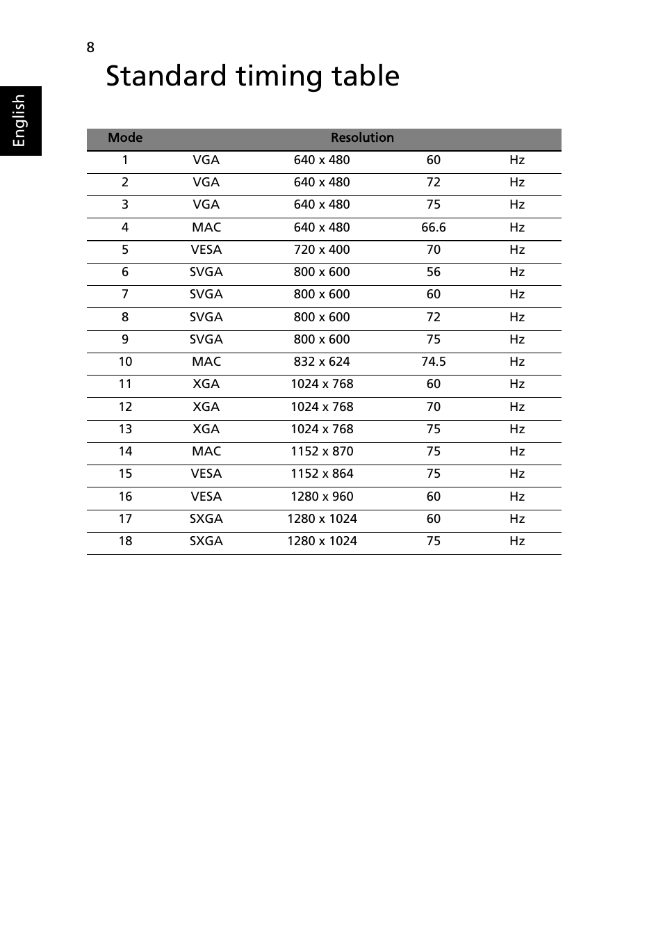 Standard timing table, English | Acer B196L User Manual | Page 20 / 29