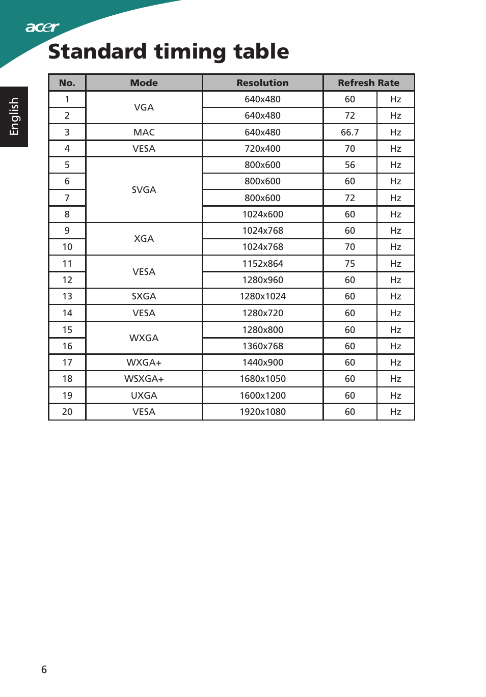 Standard timing table, English | Acer S220HQL User Manual | Page 18 / 27