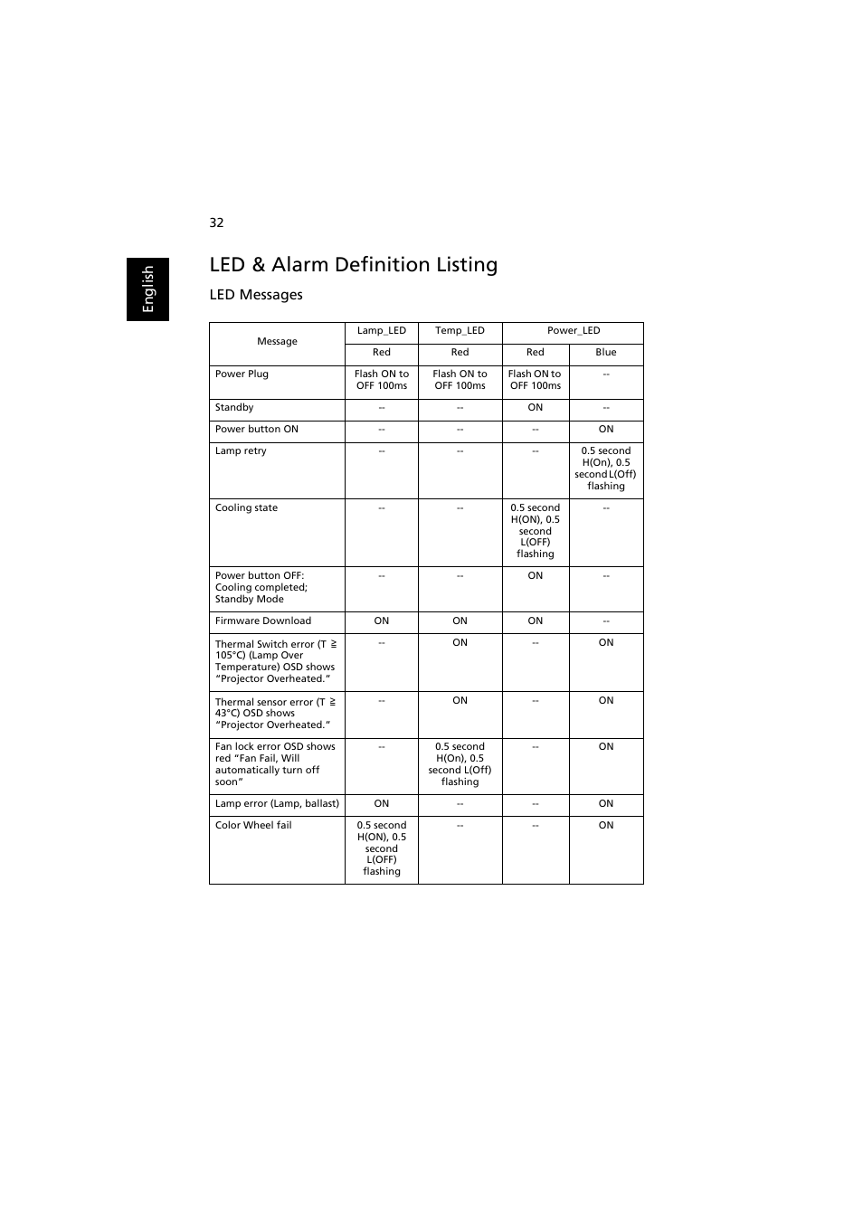 Led & alarm definition listing, En gl ish, Led messages | Acer H7532BD User Manual | Page 42 / 58