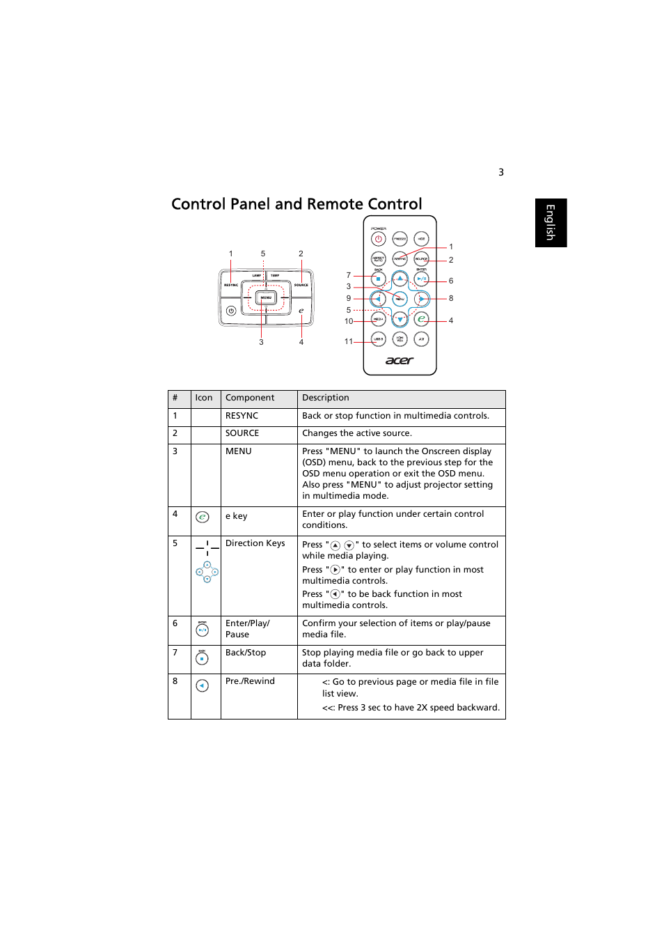 Control panel and remote control | Acer K330 User Manual | Page 5 / 27