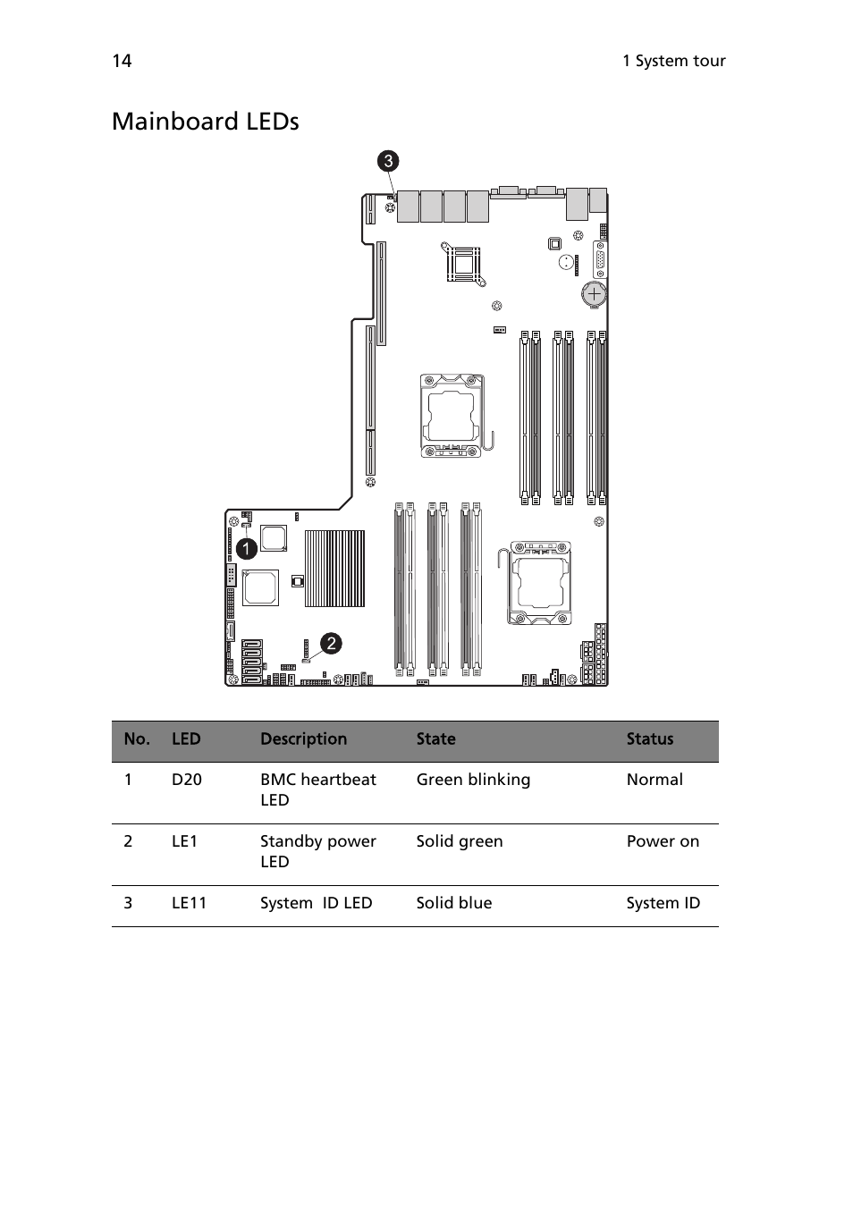 Mainboard leds | Acer AR180 F1 User Manual | Page 32 / 178