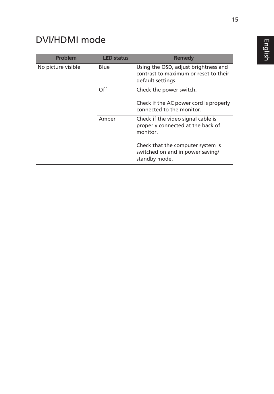 Troubleshooting, Vga mode, Dvi/hdmi mode | Acer V245HL User Manual | Page 29 / 29