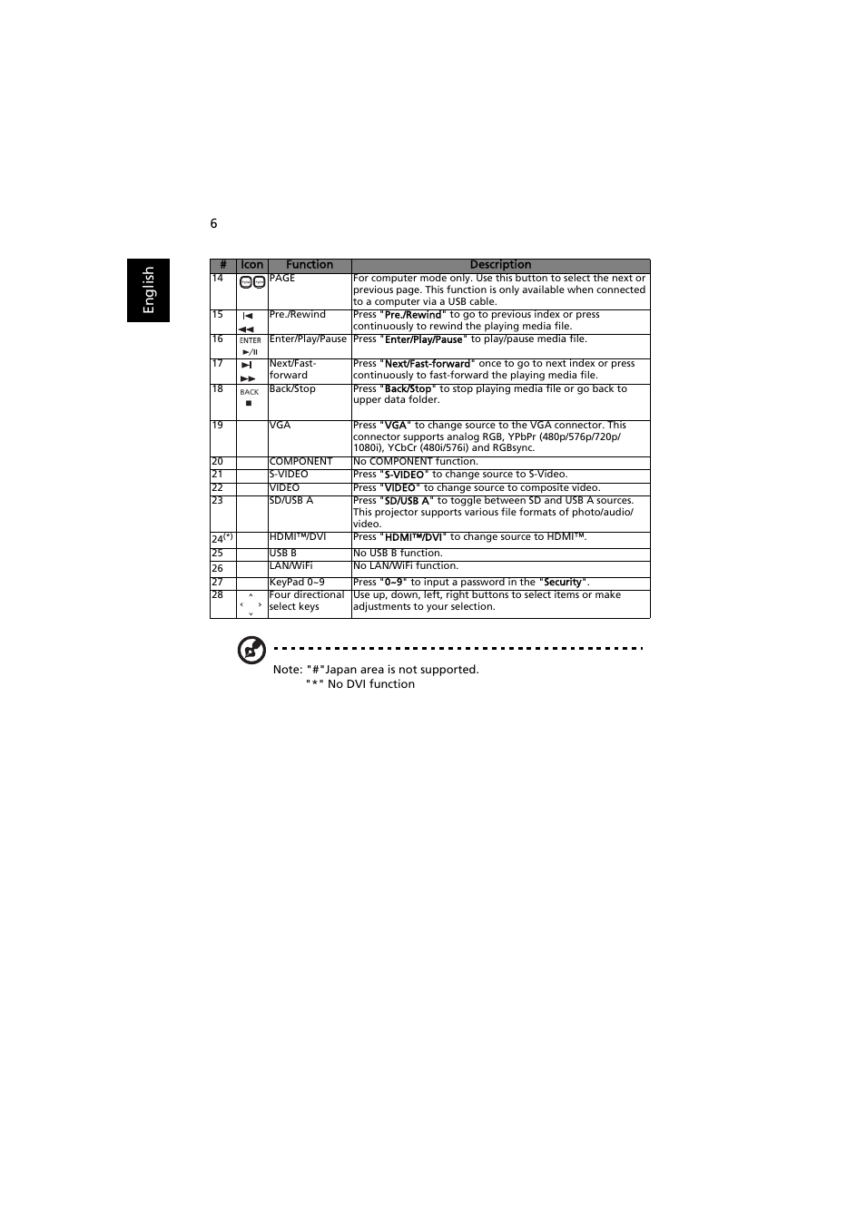 En gl ish | Acer P3251 User Manual | Page 16 / 54