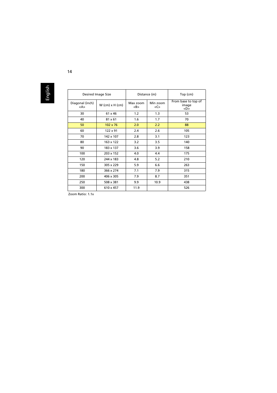 En gl ish | Acer P3251 User Manual | Page 24 / 54