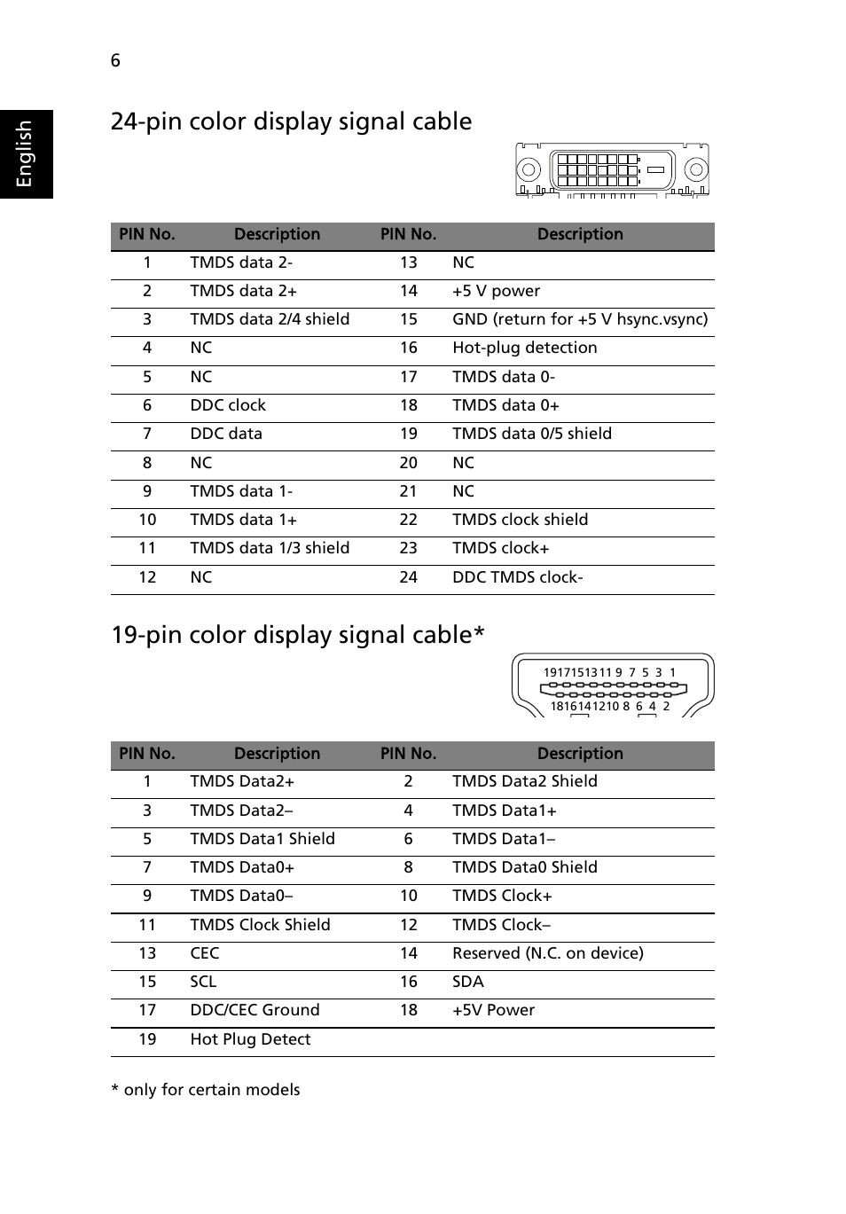 Pin color display signal cable, English | Acer P224W User Manual | Page 18 / 28