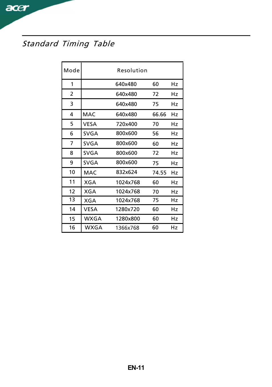 Standard timing table | Acer S182HL User Manual | Page 12 / 23