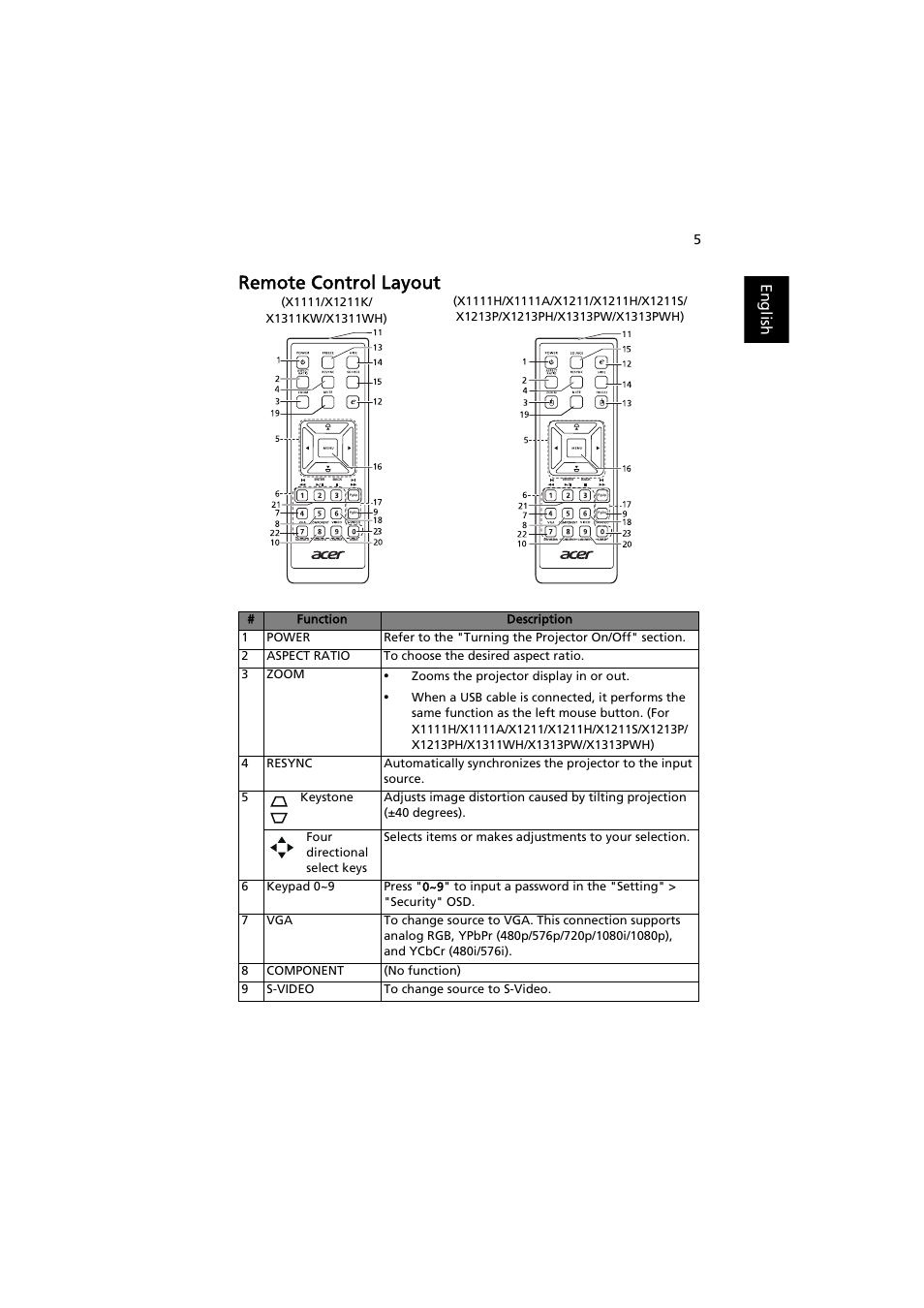 Remote control layout, English | Acer X1311WH User Manual | Page 15 / 63