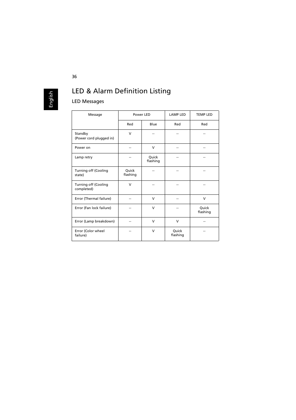 Led & alarm definition listing, En gl ish, Led messages | Acer X1311WH User Manual | Page 46 / 63
