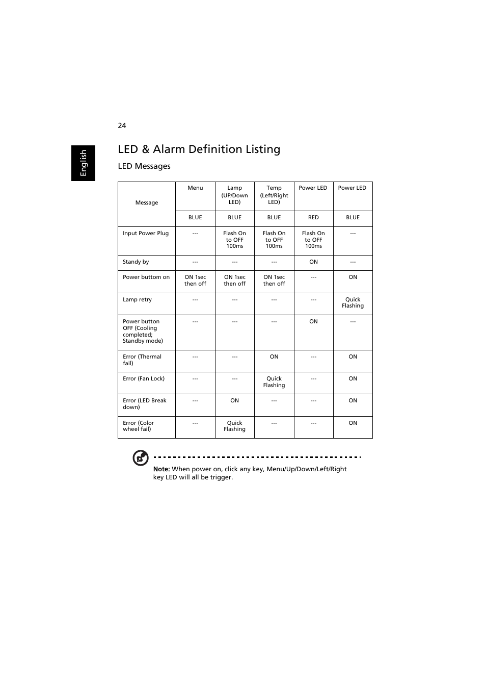 Led & alarm definition listing, En gl ish, Led messages | Acer K137 User Manual | Page 34 / 43