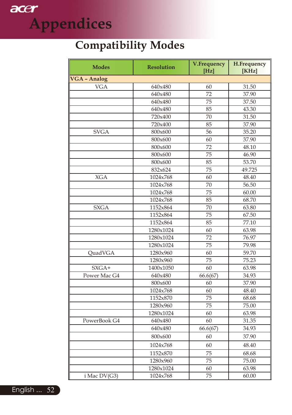 Appendices, Compatibility modes, English | Acer PD726 User Manual | Page 54 / 60