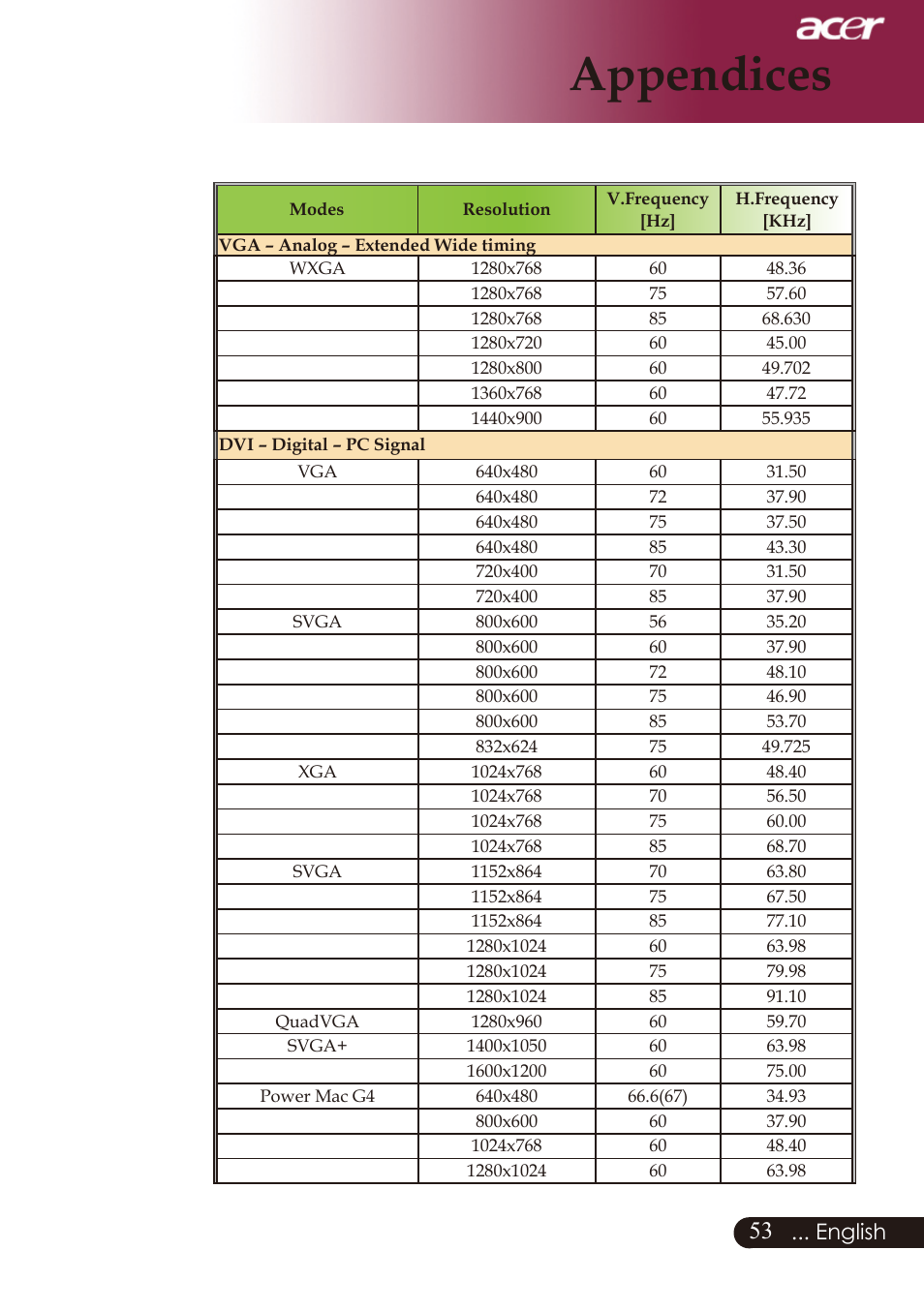 Appendices, English | Acer PD726 User Manual | Page 55 / 60