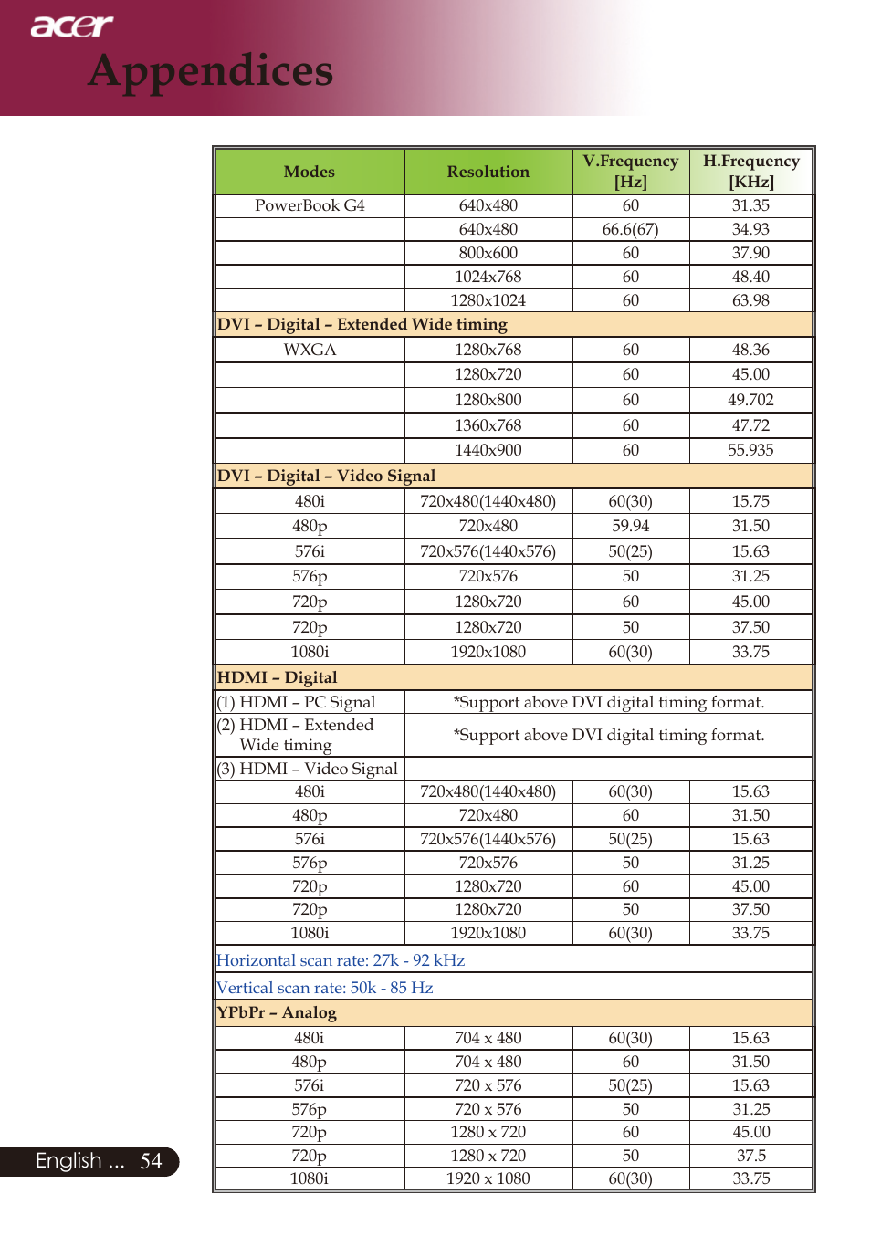 Appendices, English | Acer PD726 User Manual | Page 56 / 60