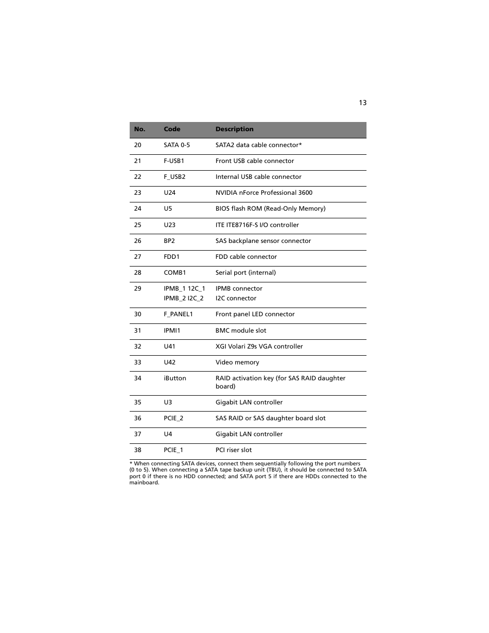 Acer Altos R5250 User Manual | Page 31 / 142