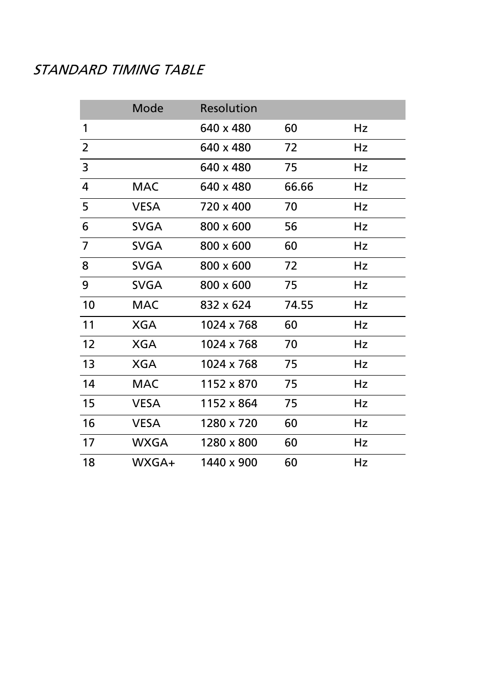 Standard timing table | Acer V195WL User Manual | Page 16 / 28