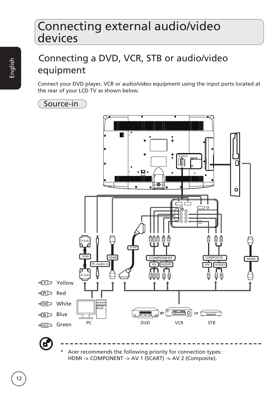 Connecting external audio/video devices, Source-in, English | Yellow red white blue green | Acer AT2617MF User Manual | Page 12 / 36