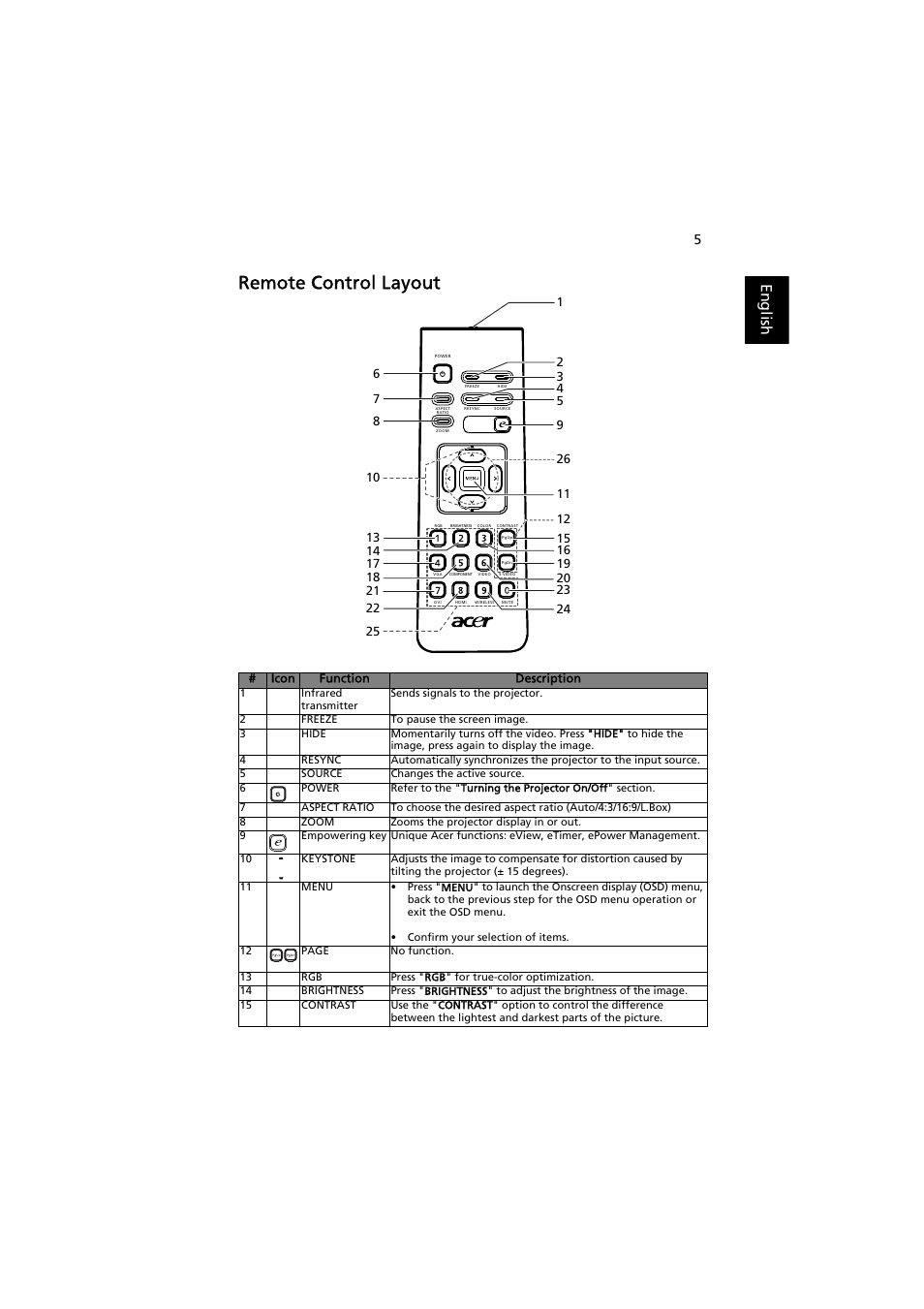 Remote control layout, English | Acer H6500 User Manual | Page 15 / 56