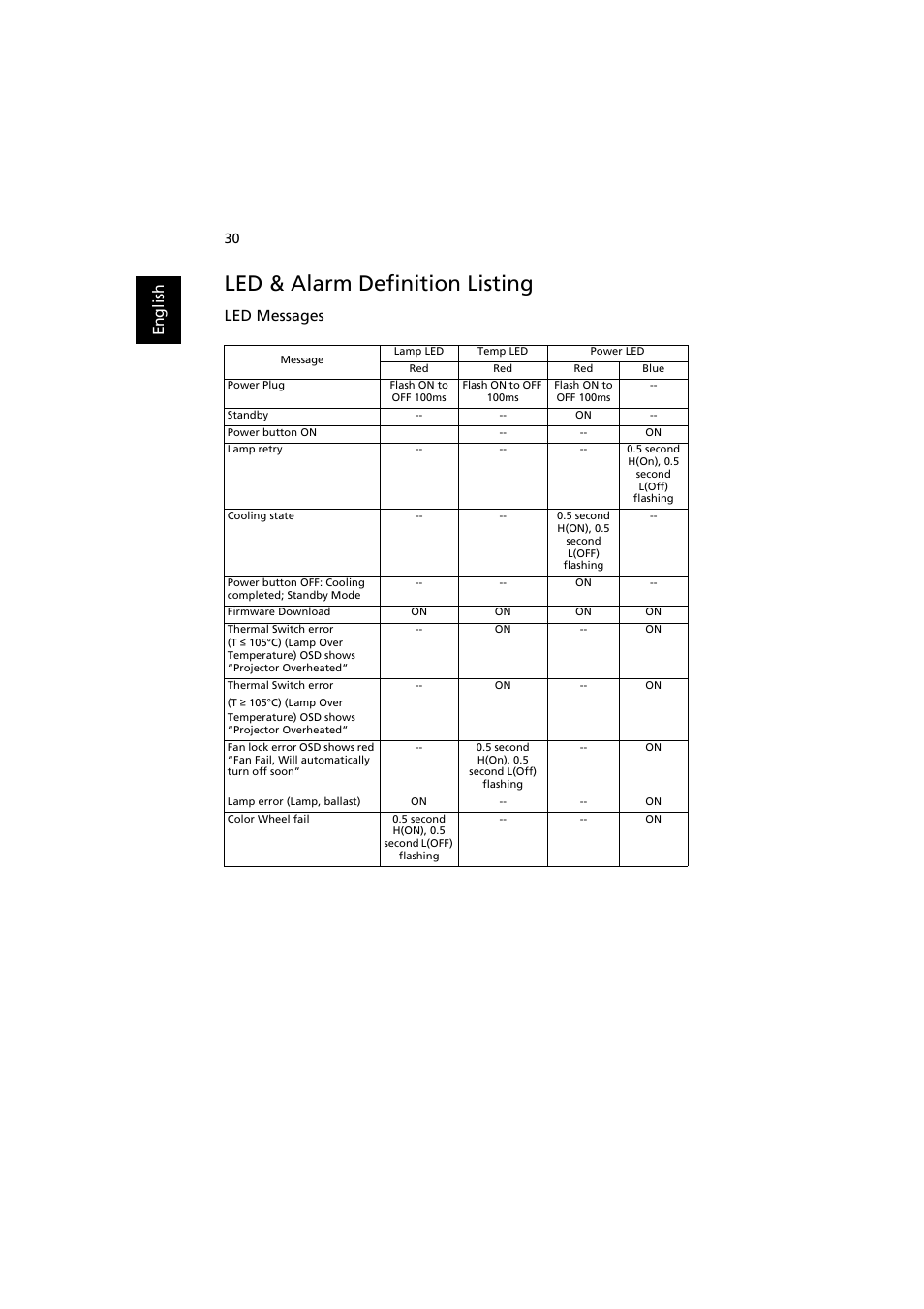 Led & alarm definition listing, En gl ish, Led messages | Acer H6500 User Manual | Page 40 / 56